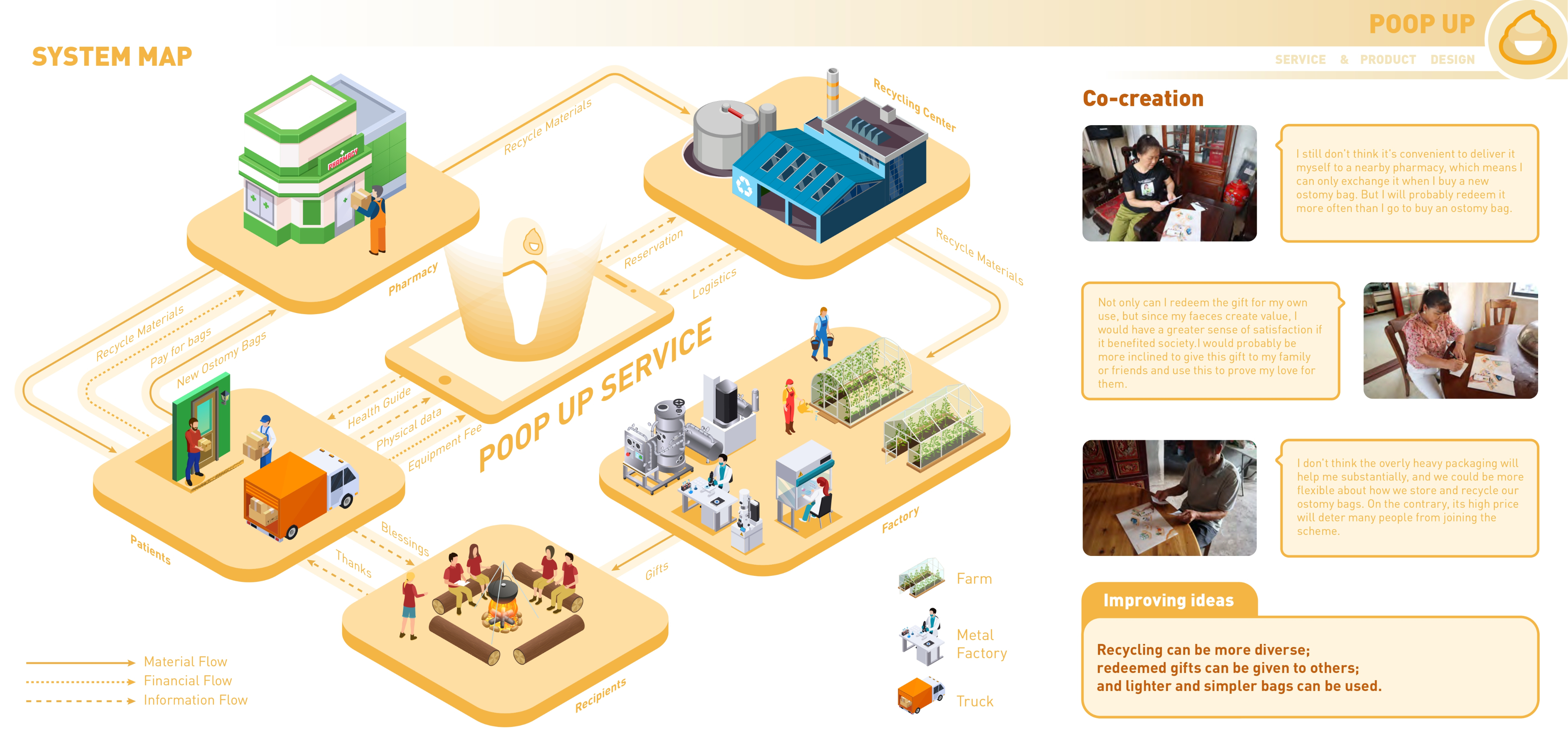 Poop Up journey map and service blueprint